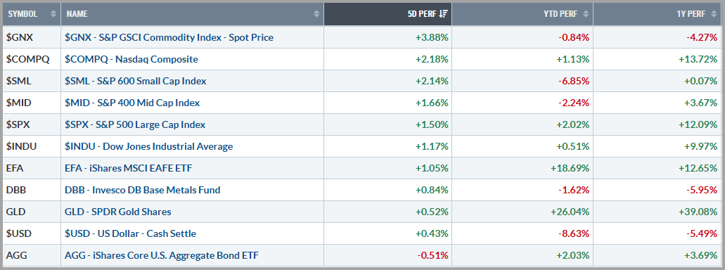 Featured image for “Weekly Market Update 6/9/2025”